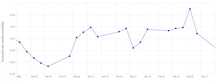 Gr&aacute;fico 2. Evoluci&oacute;n del cambio euro/d&oacute;lar en el mes de febrero (fuente: Banco Central Europeo).
