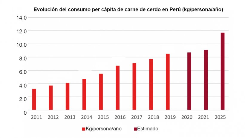 Fuente: Consejo de Comercio de Dinamarca, de la Asociaci&oacute;n Peruana de Porcicultores, 2021.
