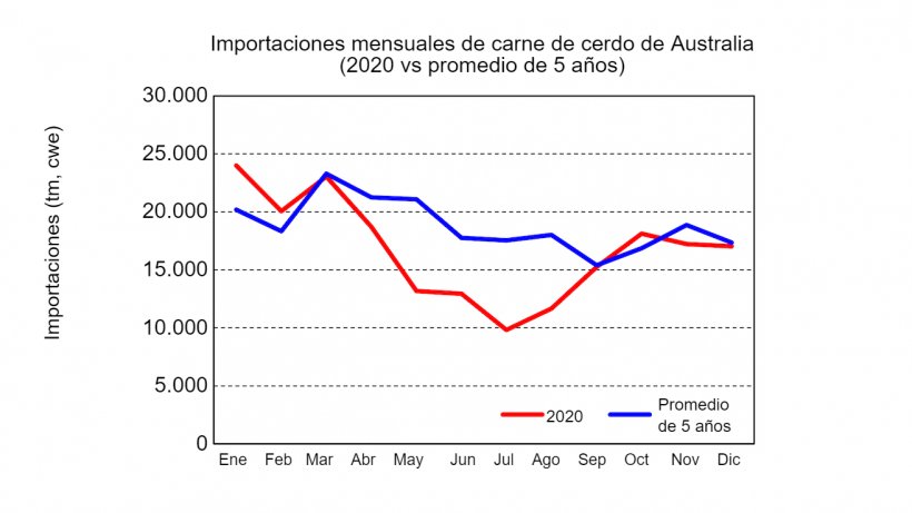 Fuente: USDA, del Australian Bureau of Statistics.
