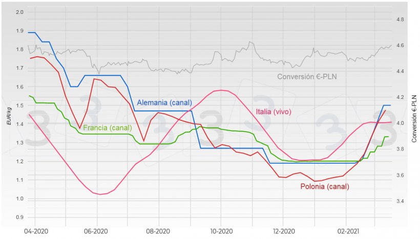 Gr&aacute;fica 2. Evoluci&oacute;n del precio del cerdo en Alemania, Francia, Italia y Polonia.
