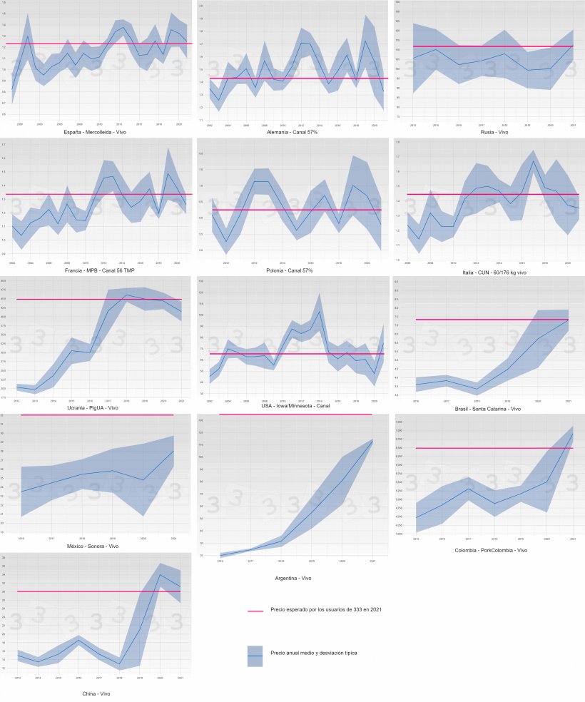 Figura 3. Evoluci&oacute;n del precio medio y desviaci&oacute;n t&iacute;pica por a&ntilde;o y pa&iacute;s (azul). En rosa se muestra la predicci&oacute;n (mediana) del precio en 2021 obtenida en la consulta 333.
