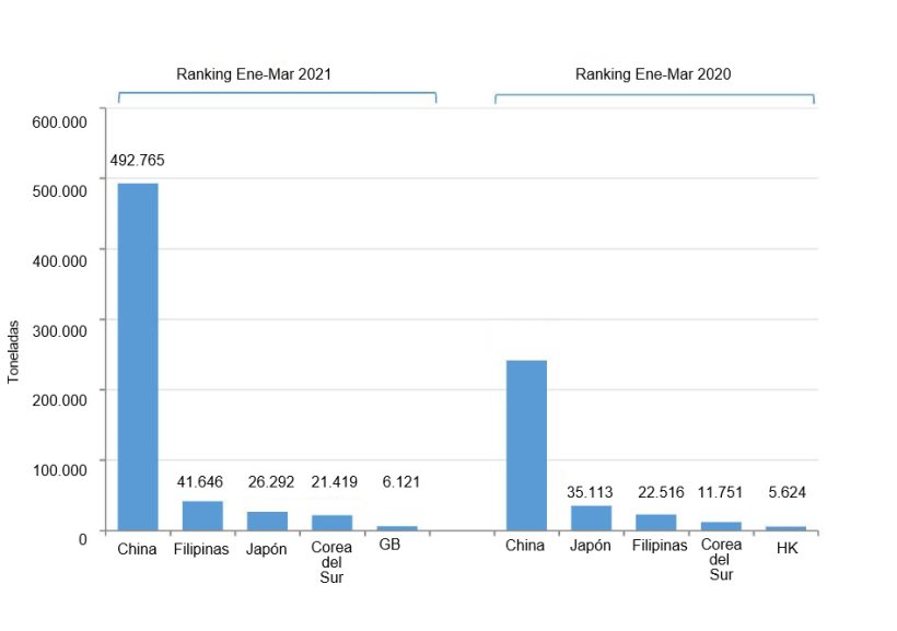 Fig. 1. Exportaciones porcinas espa&ntilde;olas durante el primer trimestre de 2021 vs. 2020. Fuente: CEXGAN.
