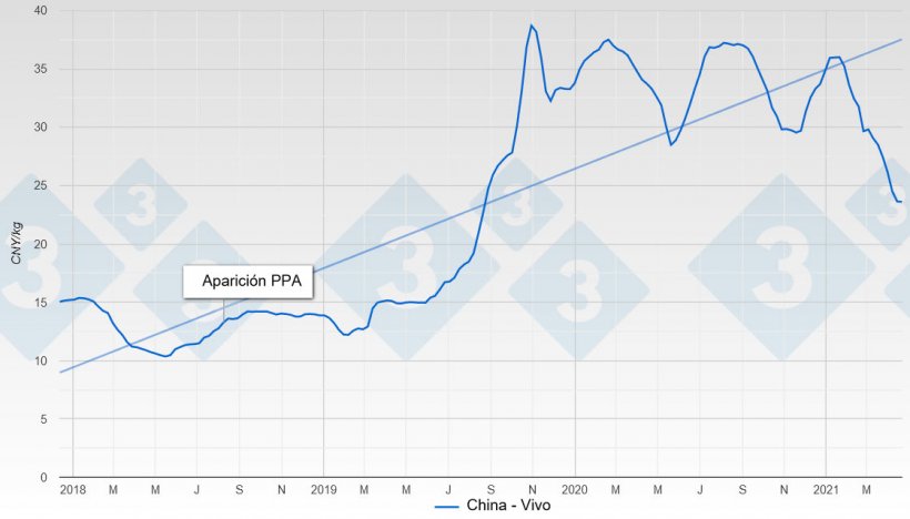 Gráfico 1. Evolución del precio del cerdo en China desde antes de la aparición de la PPA hasta la actualidad.