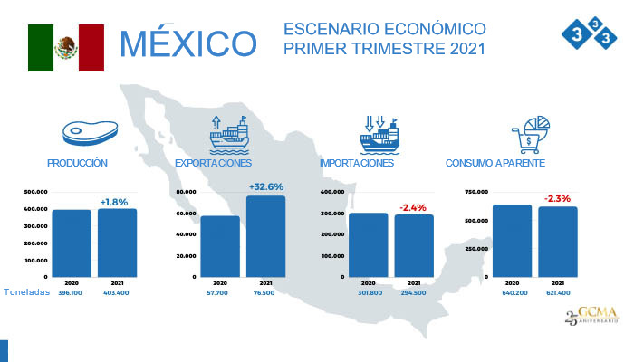 Fuente: Grupo Consultor de Mercados Agrícolas. GCMA. Balance estadístico nacional pecuario primer trimestre de 2021.