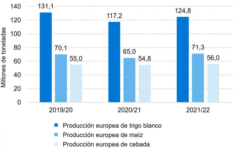 Gr&aacute;fico 2. Se mantiene la tendencia alcista en la producci&oacute;n europea de trigo blando, ma&iacute;z y cebada (fuente: Comisi&oacute;n Europea).
