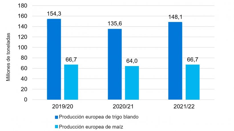 Gr&aacute;fico 1. Despu&eacute;s de la ca&iacute;da de las producciones de trigo blando y ma&iacute;z en Europa, para el 2021/22 se prev&eacute; una recuperaci&oacute;n de las cosechas. Fuente: USDA.
