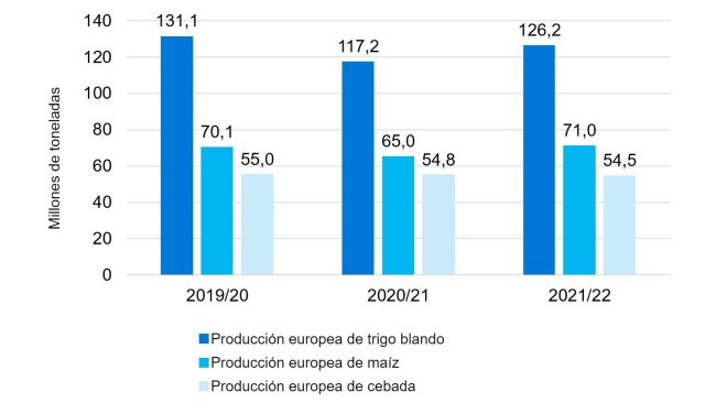 Gráfico 2. Se mantiene la tendencia alcista en la producción europea de trigo blando y maíz. Fuente: Comisión Europea.