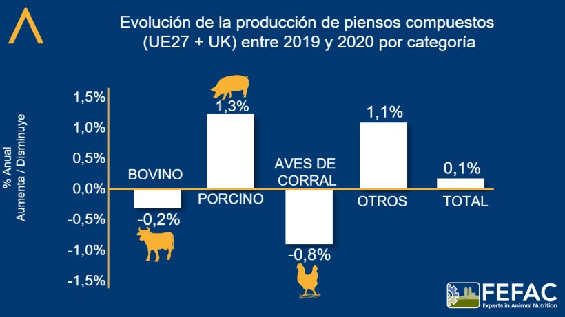 Evoluci&oacute;n de la producci&oacute;n de piensos compuestos por categor&iacute;a. Fuente: FEFAC.
