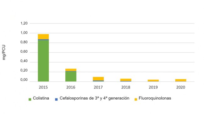 Uso de antibióticos de importancia crítica de máxima prioridad en cerdos registrado en eMB, por clase. Fuente: eMB, AHDB.