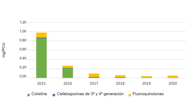 Uso de antibi&oacute;ticos de importancia cr&iacute;tica de m&aacute;xima prioridad en cerdos registrado en eMB, por clase.&nbsp; Fuente: eMB, AHDB.
