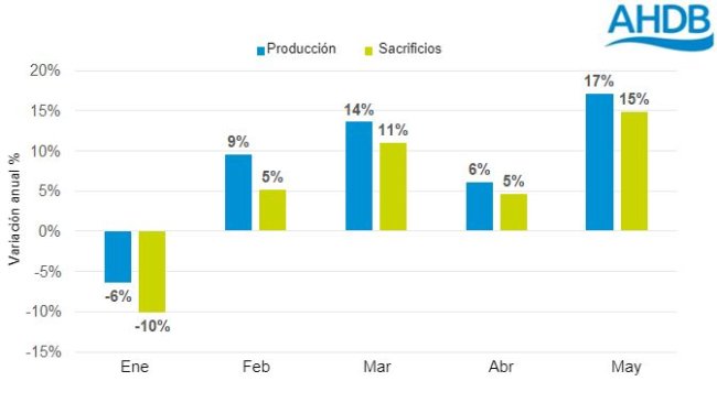 Variación anual de la producción de carne de cerdo del Reino Unido - 2021. Fuente: Defra.