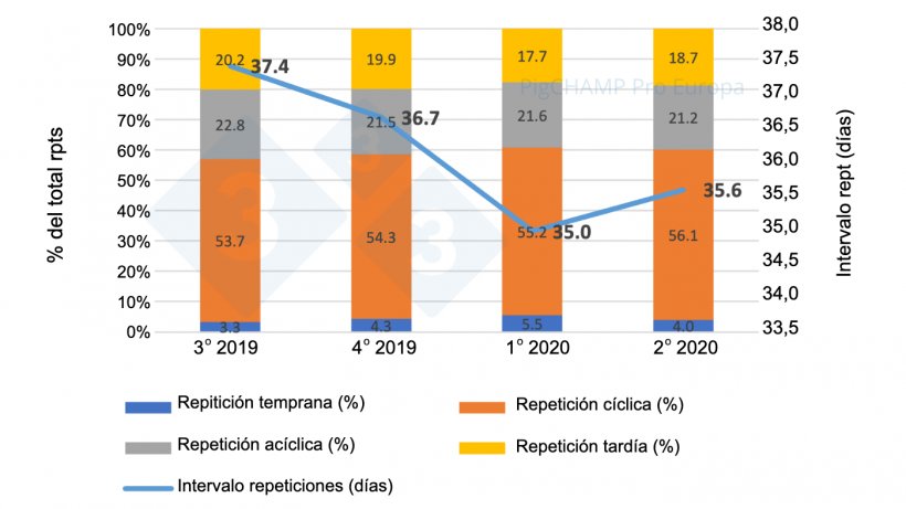 Gr&aacute;fico 7.&nbsp;Distribuci&oacute;n e intervalo medio de repeticiones por trimestres, cubriciones periodo Julio 19-Junio 20.
