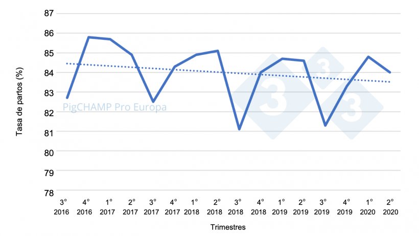 Gr&aacute;fico 1. Tasa de partos por trimestres de cubriciones, cubriciones periodo Julio 16-Junio 20.
