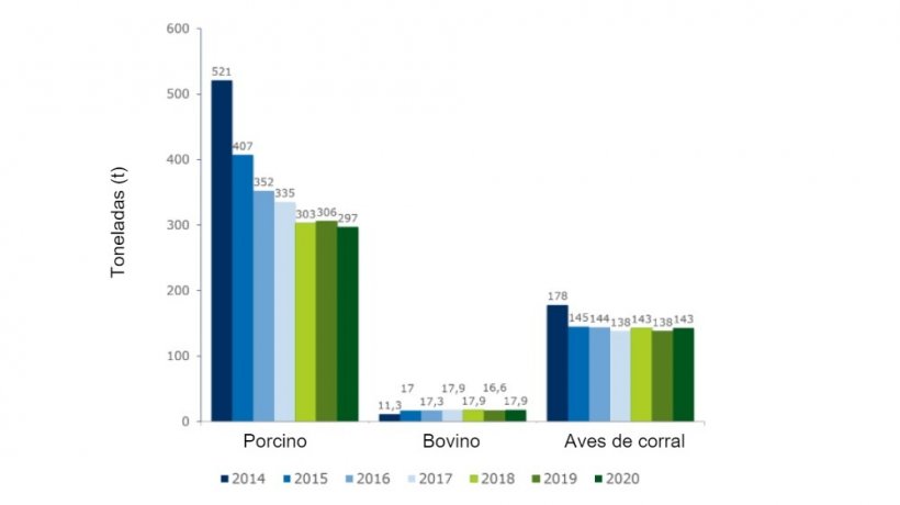 Figura 1: Evoluci&oacute;n del uso de antibi&oacute;ticos (en toneladas) en el esquema QS.
