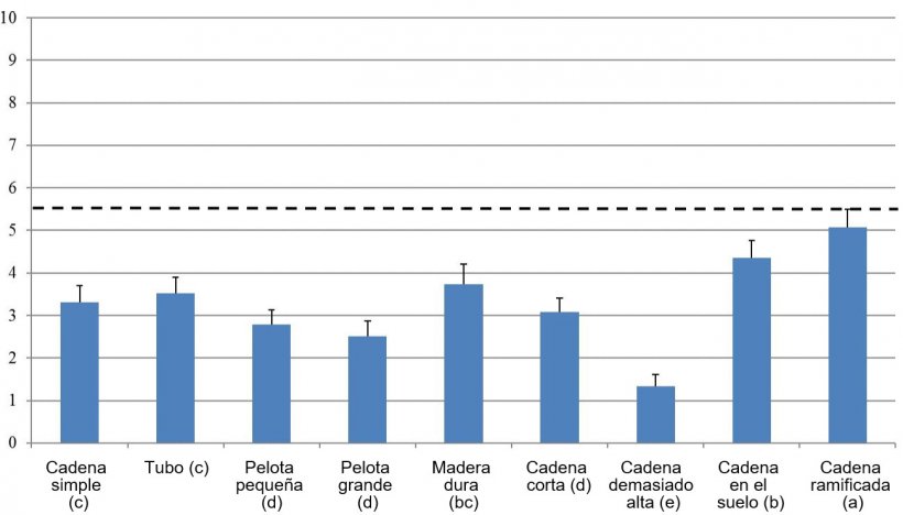 Figura 1. Entre 0 y 10 se representa la puntuaci&oacute;n de diversos materiales de enriquecimiento. Letras distintas indican diferencia significativas. Se consideran materiales de enriquecimiento aceptables&nbsp;por encima de 5,5. (Bracke y Koene, 2019)
