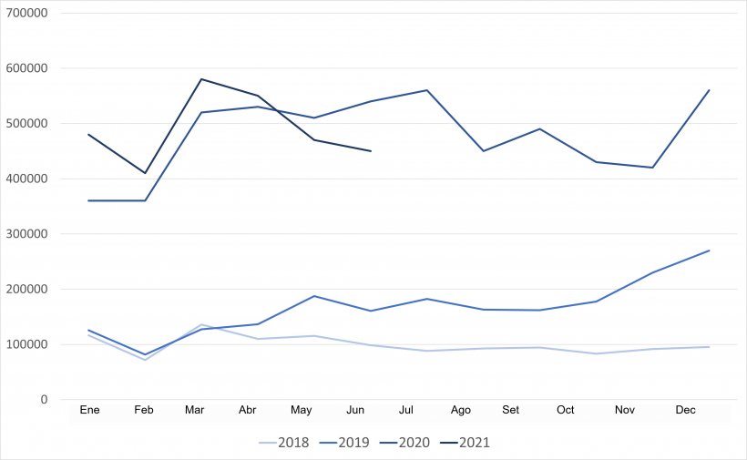 Evoluci&oacute;n de las importaciones chinas de carne de cerdo y despojos. Para 2018 y 2019 datos de carne, para 2020 y 2021 se incluyen despojos. Fuente: GACC.
