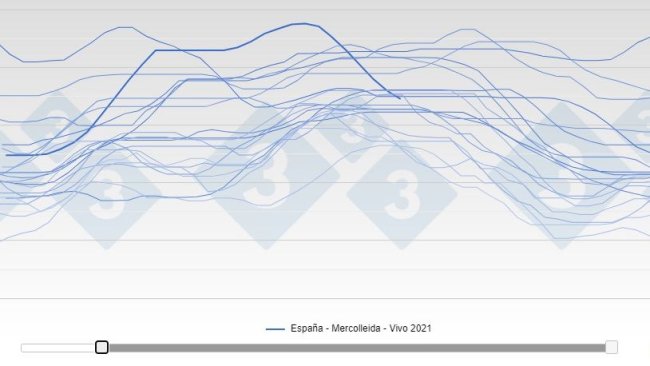 Descenso del precio español de un 17% en 7 semanas