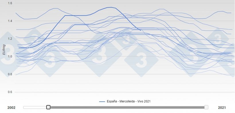 Descenso del precio español de un 17% en 7 semanas