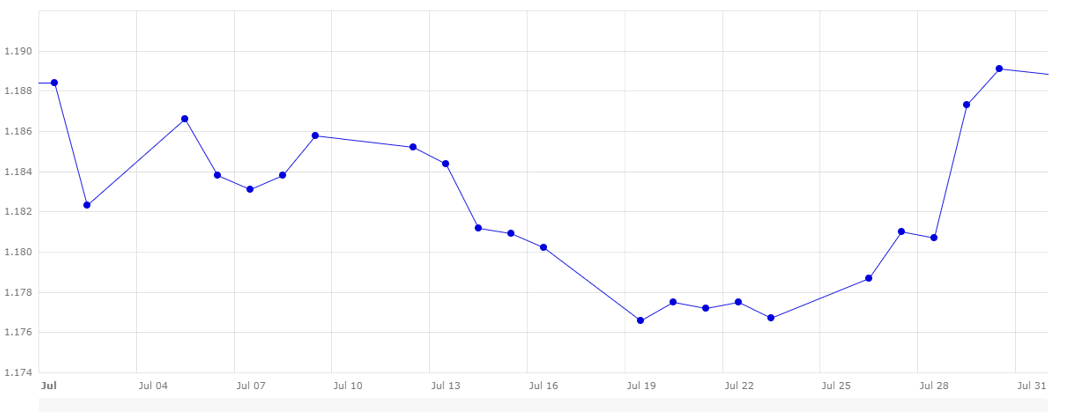 Gr&aacute;fica 2. Evolucion del cambio euro/d&oacute;lar en julio de 2021. Fuente: Banco Central Europeo.
