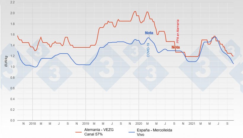 Comparaci&oacute;n del precio del cerdo en Alemania (canal) y Espa&ntilde;a (vivo).
