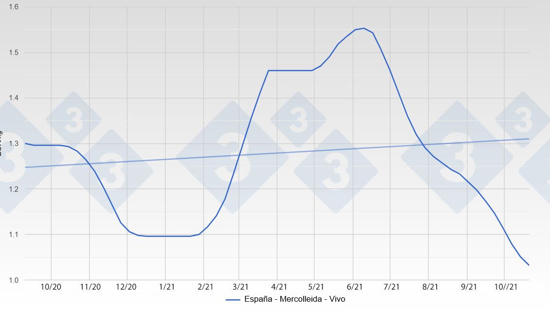 Evoluci&oacute;n del precio del cerdo en Espa&ntilde;a