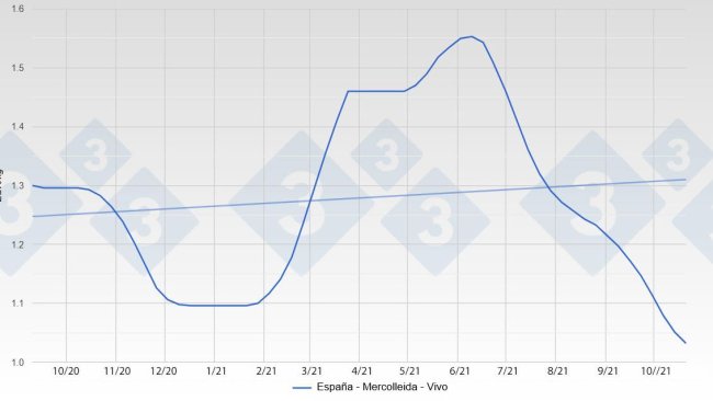 Evolución del precio del cerdo en España