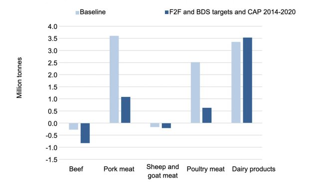 Comercio neto de la UE-27 de productos ganaderos tanto en el escenario de referencia como en el de los objetivos F2F y BDS y PAC 2014-2020 en 2030. Fuente: Barreiro-Hurle et. Alabama.