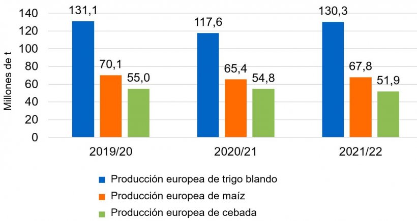 Gráfico 3. Se mantiene la tendencia alcista en la producción europea de trigo blando y maíz (fuente: Comisión Europea).