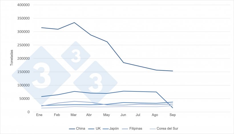 Exportaciones mensuales de carne de cerdo de la UE a los cinco principales destinos.