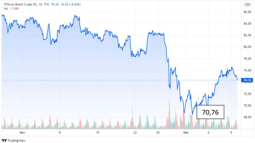 Figura 1. Evoluci&oacute;n de los precios del Brent (fuente: tradingview.com Dec, 9, 2021 19:29 UTC)
