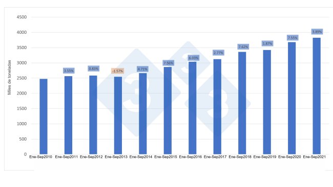 Figura 1. Producción española de carne de cerdo entre enero y septiembre y variación respecto al mismo periodo del año anterior.