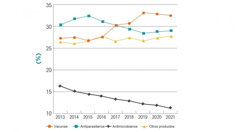 Ventas totales de medicamentos para animales en Europa en 2021. Fuente: Animal Health Europe.
