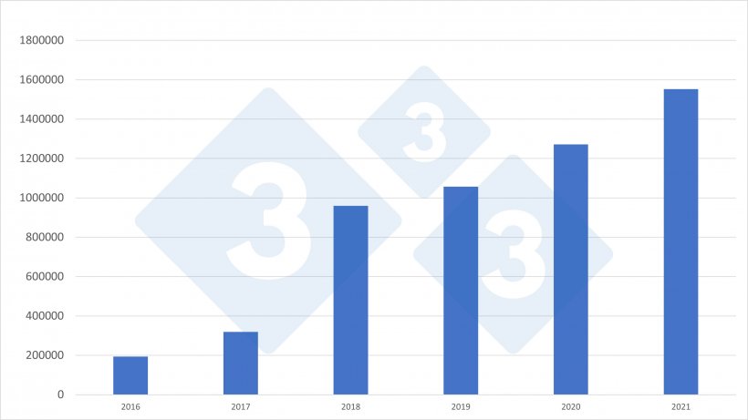 Importaciones espa&ntilde;olas de lechones neerlandeses para el periodo 2006-2021. Fuente: 333 a partir de datos del RVO.
