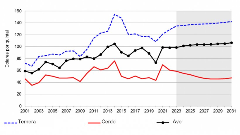 Precios de la carne en EE. UU seg&uacute;n especies. Desde 2021 hasta su estimaci&oacute;n en 2031. Nota: la zona sombreada representa una estimaci&oacute;n. Fuente: USDA. 5 de Noviembre de 2021
