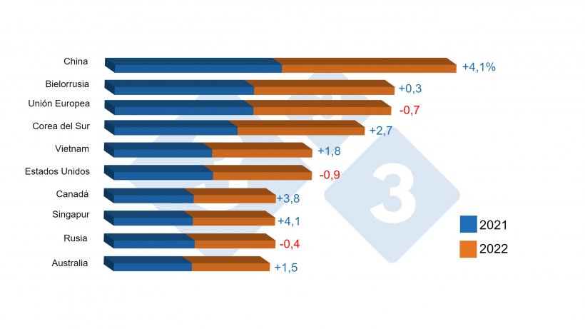 Top 10 consumidores de carne 