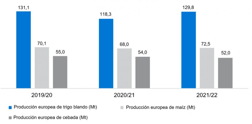 Gr&aacute;fico 5. Previsiones de la Comisi&oacute;n Europea de trigo blando, ma&iacute;z y cebada (fuente: Comisi&oacute;n Europea).
