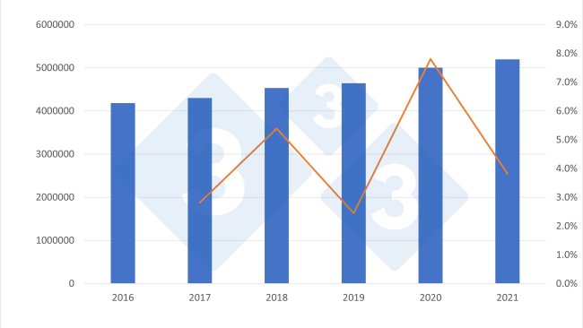 Evolución de la producción española de carne de cerdo (en toneladas) y variación respecto al año anterior (%) para el periodo 2016-2021. Fuente: 333 a partir de datos del Ministerio de Agricultura