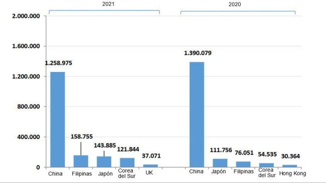 Principales destinos de las exportaciones españolas de carne de cerdo en 2021. Fuente: CEXGAN.