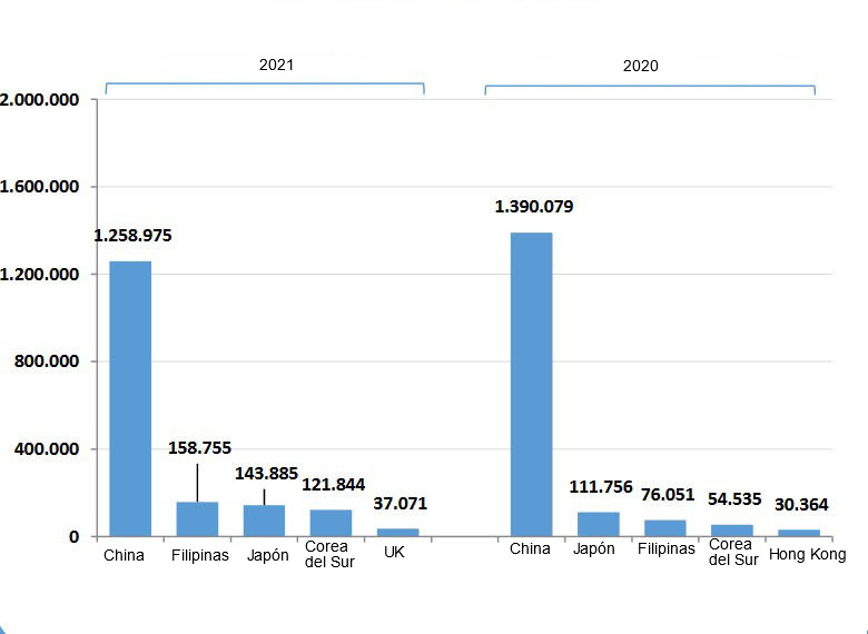 Principales destinos de las exportaciones españolas de carne de cerdo en 2021. Fuente: CEXGAN.