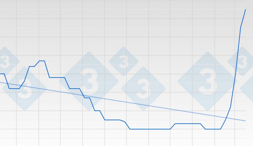 Gr&aacute;fico 1. El precio del cerdo en Alemania se est&aacute; levantando -con rapidez inusitada- como un aut&eacute;ntico muro.
