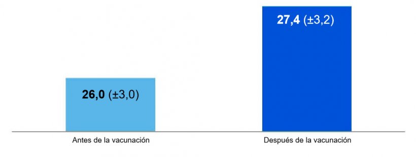 Figura 1. N&uacute;mero medio de lechones destetados por cerda y a&ntilde;o seis meses antes y despu&eacute;s de la aplicaci&oacute;n de una vacuna contra la gripe H1pdmN1 (p&lt;0,001) (Gumbert et al. 2020).
