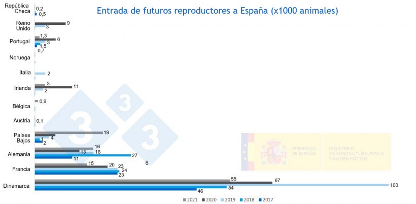 Figura 2. Entrada de futuros reproductores en Espa&ntilde;a de 2017 a 2021. Fuente MAPA
