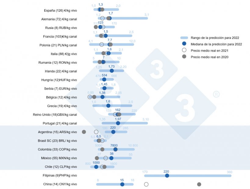 Figura 1. Precio medio en 2022: Comparaci&oacute;n entre las predicciones de los usuarios de 333 (recopiladas entre el 23 de febrero y el 23 de marzo de 2022) y el precio medio real en 2020 y 2021. Para cada pa&iacute;s, el rango de respuestas se muestra a trav&eacute;s de la barra azul, donde se representan los valores m&aacute;ximo, m&iacute;nimo y la mediana. El precio medio real en 2020 y 2021 se indica con puntos grises. El n&uacute;mero de datos analizados de cada pa&iacute;s se muestra entre par&eacute;ntesis.
