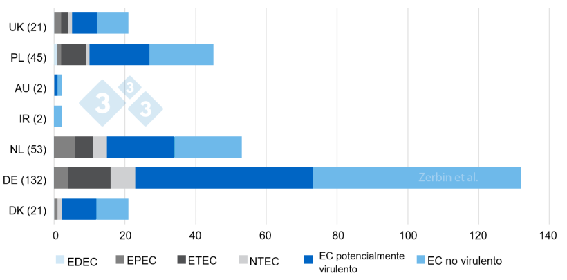 Figura 3. Número y distribución de los tipos de E. coli de un total de 276 aislados por país de origen. Número de aislados por país entre paréntesis. 