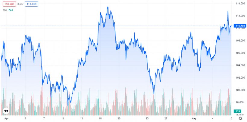 Gr&aacute;fico 1. Evoluci&oacute;n de los precios del Brent (fuente: tradingview.com)
