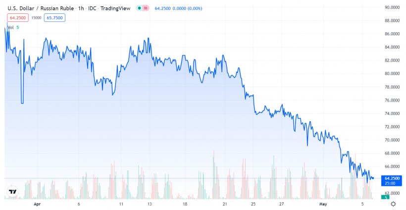 Gr&aacute;fico 2. Evoluci&oacute;n del rublo ruso (fuente: tradingview.com)
