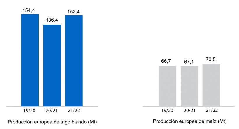 Gráfico 4. Previsión de la cosecha europea de trigo blando y maíz (fuente: USDA).