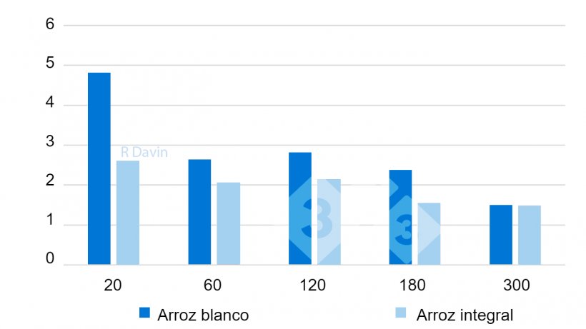 Figura 2. pH estomacal en la parte distal del est&oacute;mago en diferentes momentos (20 a 300 min) despu&eacute;s de la alimentaci&oacute;n (adaptado de Bornhorst et al. 2013).
