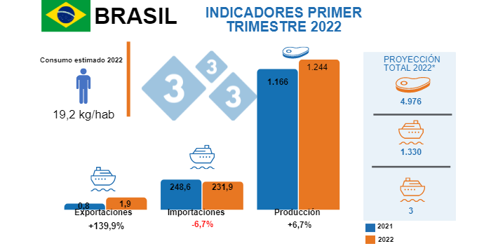 Fuentes: IBGE - COMEX STAT - USDA - * Proyecci&oacute;n de producci&oacute;n total 2022 Luri Pinheiro Machado.&nbsp;Variaciones % respecto al mismo per&iacute;odo de 2021. Cifras en miles de toneladas
