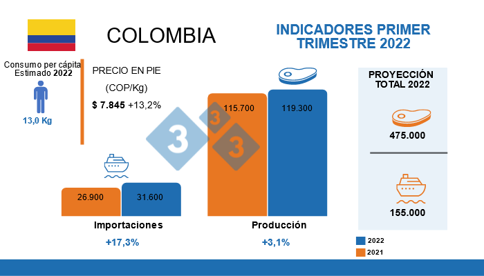 Fuentes: DANE, Porkcolombia, USDA Variaciones % respecto al mismo per&iacute;odo de 2021. Cifras en miles de toneladas
